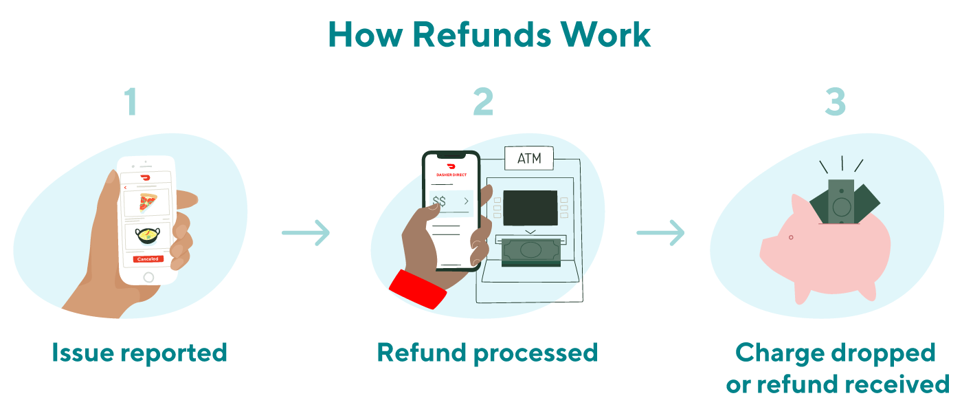 How can I check the status of my Credit or Refund?